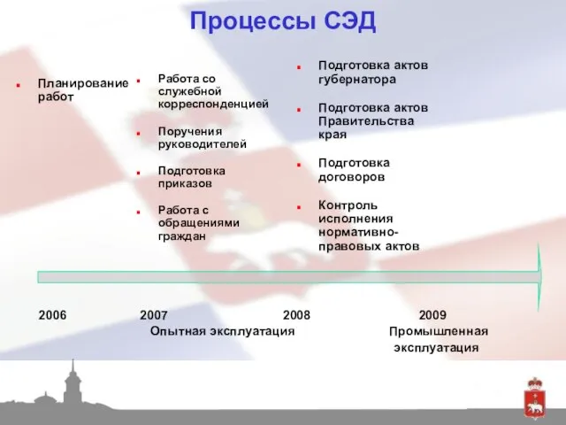 Процессы СЭД 2006 2007 2008 2009 Опытная эксплуатация Промышленная эксплуатация Подготовка актов