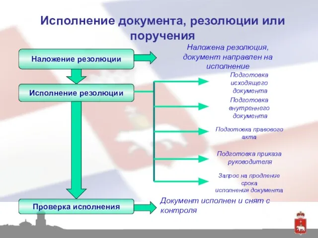 Исполнение документа, резолюции или поручения