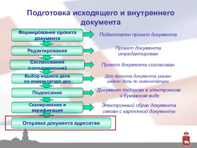 Подготовка исходящего и внутреннего документа Формирование проекта документа Подготовлен проект документа Редактирование