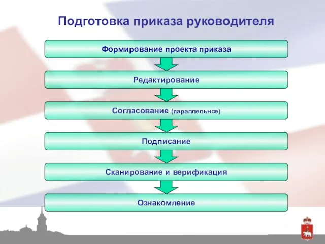 Подготовка приказа руководителя Формирование проекта приказа Редактирование Согласование (параллельное) Подписание Сканирование и верификация Ознакомление