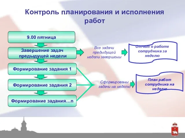 Контроль планирования и исполнения работ 9.00 пятница Завершение задач предыдущей недели Формирование