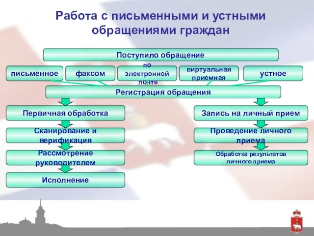 Работа с письменными и устными обращениями граждан Поступило обращение письменное факсом по