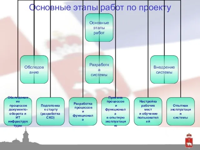 Основные этапы работ по проекту