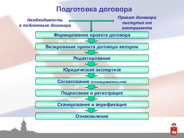 Подготовка договора Необходимость в подготовке договора Формирование проекта договора Визирование проекта договора