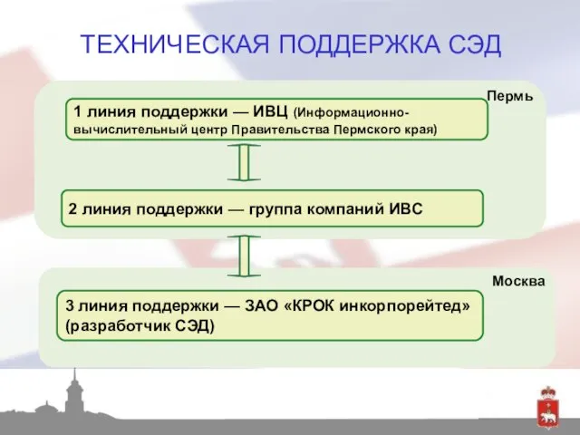 Пермь ТЕХНИЧЕСКАЯ ПОДДЕРЖКА СЭД 1 линия поддержки — ИВЦ (Информационно-вычислительный центр Правительства