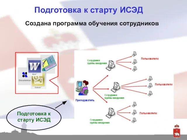 Подготовка к старту ИСЭД Создана программа обучения сотрудников Подготовка к старту ИСЭД