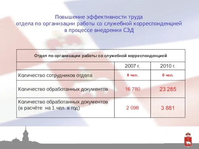 Повышение эффективности труда отдела по организации работы со служебной корреспонденцией в процессе внедрения СЭД