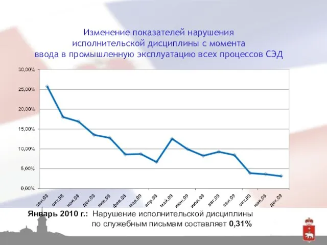 Изменение показателей нарушения исполнительской дисциплины с момента ввода в промышленную эксплуатацию всех