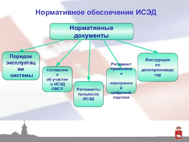 Нормативное обеспечение ИСЭД Нормативные документы Соглашения об участии в ИСЭД ОМСУ Регламенты