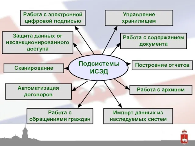 Управление хранилищем Защита данных от несанкционированного доступа Импорт данных из наследуемых систем