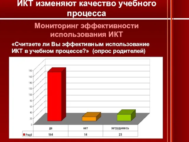 Мониторинг эффективности использования ИКТ «Считаете ли Вы эффективным использование ИКТ в учебном