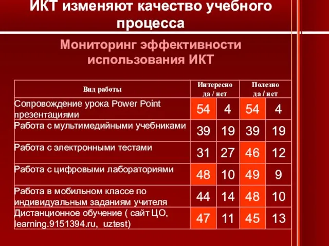 Мониторинг эффективности использования ИКТ ИКТ изменяют качество учебного процесса