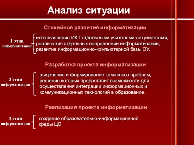 Анализ ситуации 1 этап информатизации использование ИКТ отдельными учителями-энтузиастами, реализация отдельных направлений