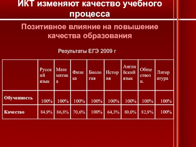 Позитивное влияние на повышение качества образования Результаты ЕГЭ 2009 г ИКТ изменяют качество учебного процесса