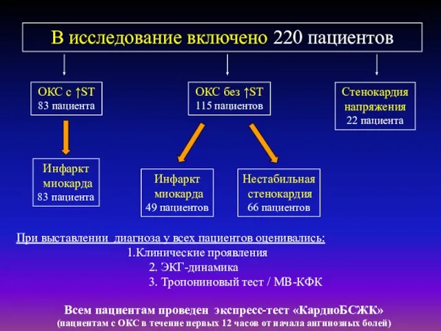 ОКС с ↑ST 83 пациента ОКС без ↑ST 115 пациентов Стенокардия напряжения