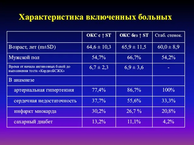 Характеристика включенных больных