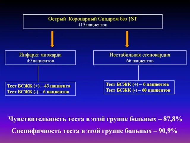 Острый Коронарный Синдром без ↑ST 115 пациентов Инфаркт миокарда 49 пациентов Нестабильная