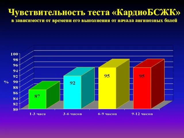 Чувствительность теста «КардиоБСЖК» в зависимости от времени его выполнения от начала ангинозных болей