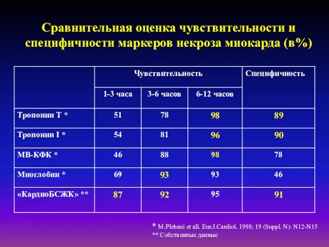 Сравнительная оценка чувствительности и специфичности маркеров некроза миокарда (в%) * M.Plebani et