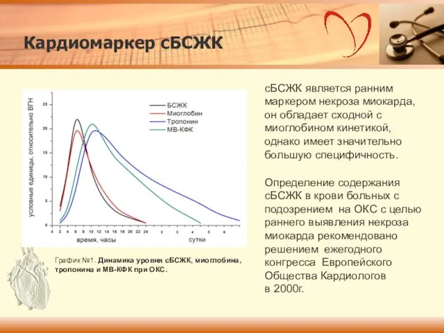 График №1. Динамика уровня сБСЖК, миоглобина, тропонина и МВ-КФК при ОКС. Определение