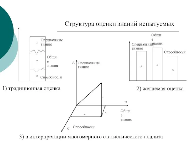 Структура оценки знаний испытуемых 1) традиционная оценка 2) желаемая оценка 3) в