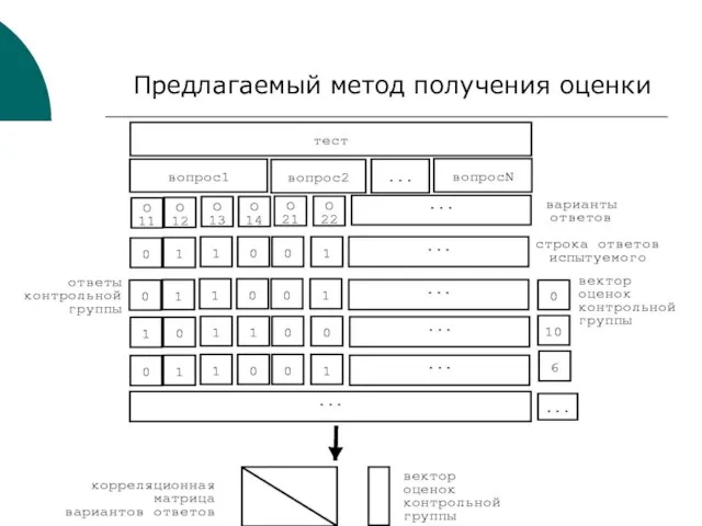 Предлагаемый метод получения оценки