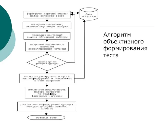 Алгоритм объективного формирования теста