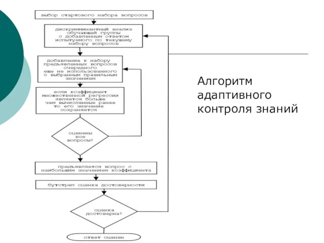 Алгоритм адаптивного контроля знаний