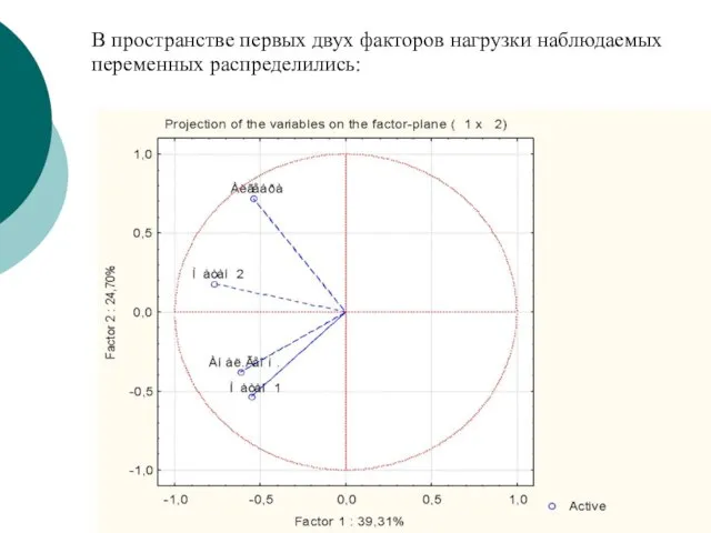 В пространстве первых двух факторов нагрузки наблюдаемых переменных распределились: