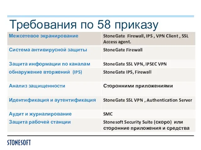 Требования по 58 приказу