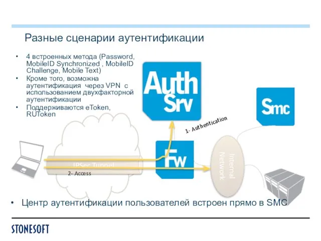 Разные сценарии аутентификации Internal Network IPSec Tunnel 4 встроенных метода (Password, MobileID