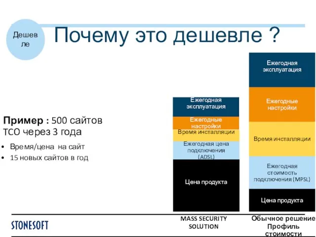 Почему это дешевле ? Пример : 500 сайтов TCO через 3 года