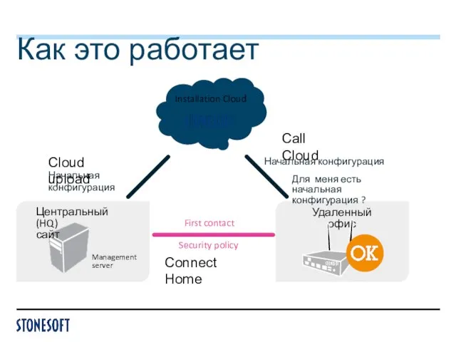 Как это работает Installation Cloud Начальная конфигурация Для меня есть начальная конфигурация