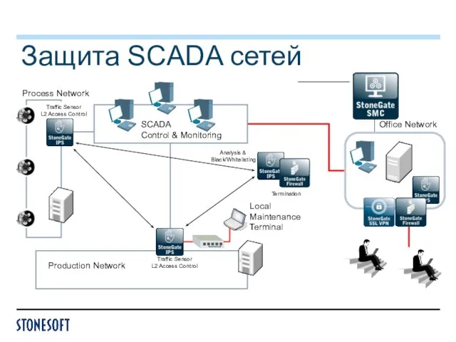 Защита SCADA сетей Analysis & Black/Whitelisting Traffic Sensor L2 Access Control Production