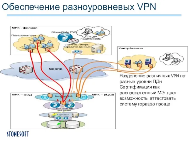 Разделение различных VPN на разные уровни ПДн Сертификация как распределенный МЭ дает
