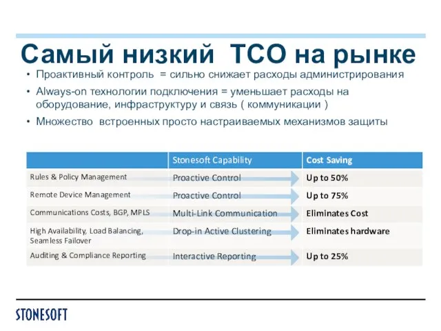 Самый низкий TCO на рынке Проактивный контроль = сильно снижает расходы администрирования