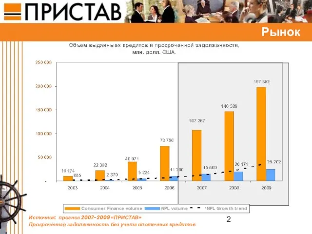 Рынок Источник: прогноз 2007-2009 «ПРИСТАВ» Просроченная задолженность без учета ипотечных кредитов