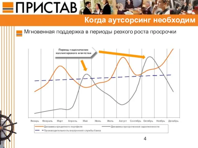 Когда аутсорсинг необходим Мгновенная поддержка в периоды резкого роста просрочки Период подключения коллекторского агентства