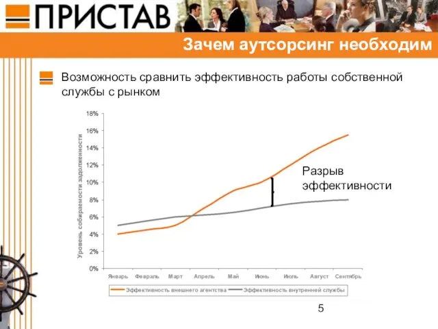 Зачем аутсорсинг необходим Возможность сравнить эффективность работы собственной службы с рынком Разрыв эффективности