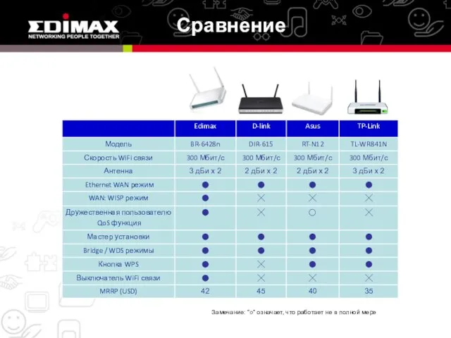 Сравнение Замечание: “○” означает, что работает не в полной мере