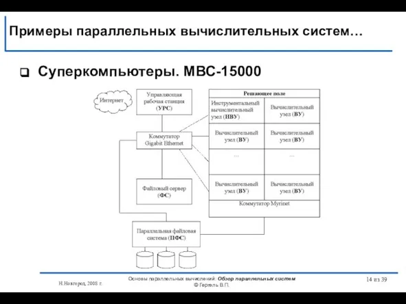 Н.Новгород, 2008 г. Основы параллельных вычислений: Обзор параллельных систем © Гергель В.П.