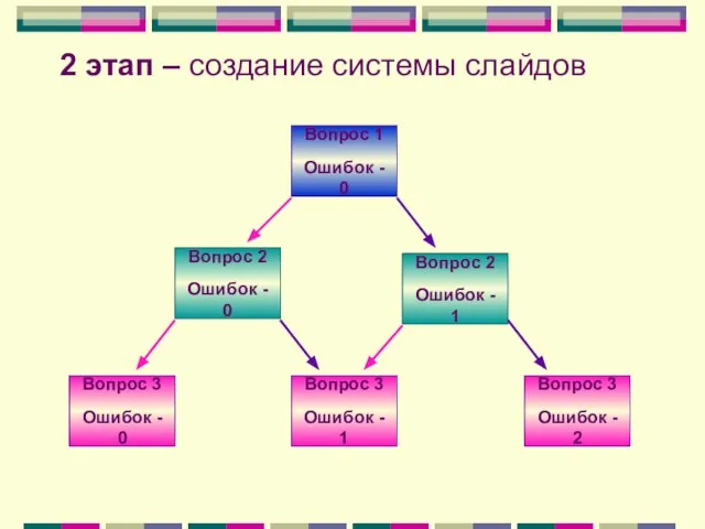 2 этап – создание системы слайдов Вопрос 1 Ошибок - 0 Вопрос