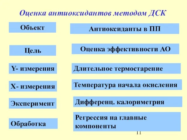 Оценка антиоксидантов методом ДСК Объект Антиоксиданты в ПП Цель Оценка эффективности АО