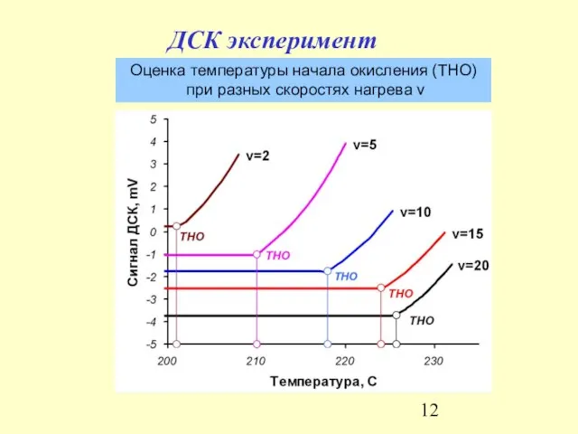 ДСК эксперимент Оценка температуры начала окисления (ТНО) при разных скоростях нагрева v