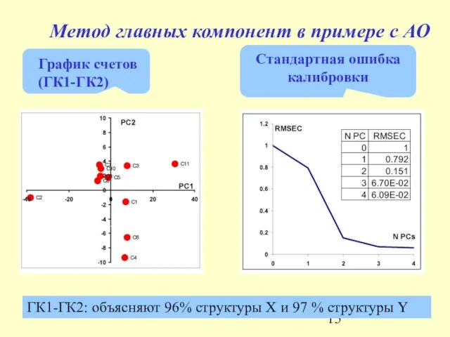 Метод главных компонент в примере с АО График счетов (ГК1-ГК2) ГК1-ГК2: объясняют