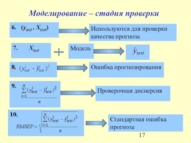 Моделирование – стадия проверки