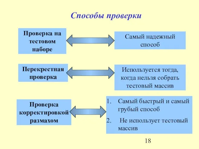 Способы проверки Проверка на тестовом наборе Перекрестная проверка Проверка корректировкой размахом