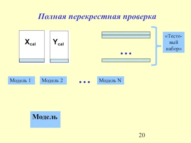 Полная перекрестная проверка Модель