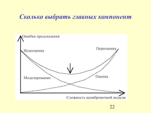 Сколько выбрать главных компонент