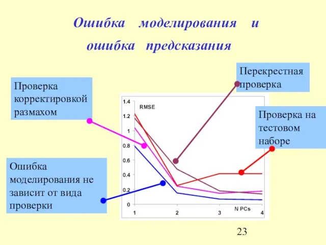 Ошибка моделирования и ошибка предсказания